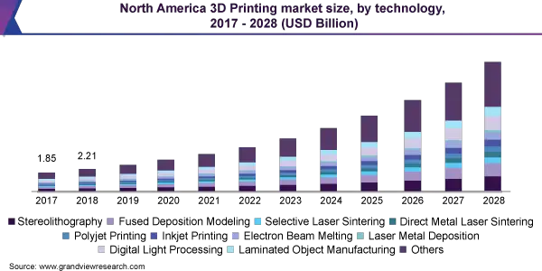 north-america-3d-printing-market-size-grand-view-research